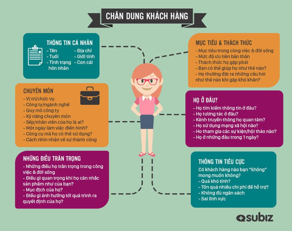 vẽ chân dung khách hàng mục tiêu