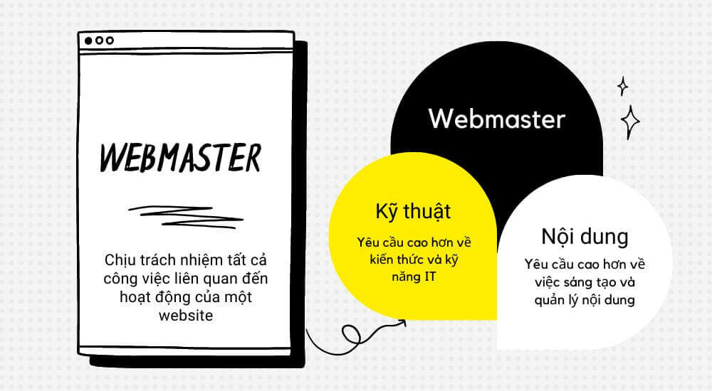 Webmaster - như tên gọi của họ, phải "master" về "web"