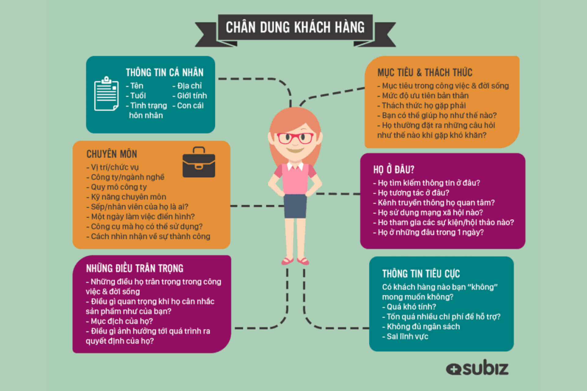 Chân dung khách hàng giúp bạn có thể xác định nhu cầu, mục tiêu và hành vi của khách hàng tiềm năng
