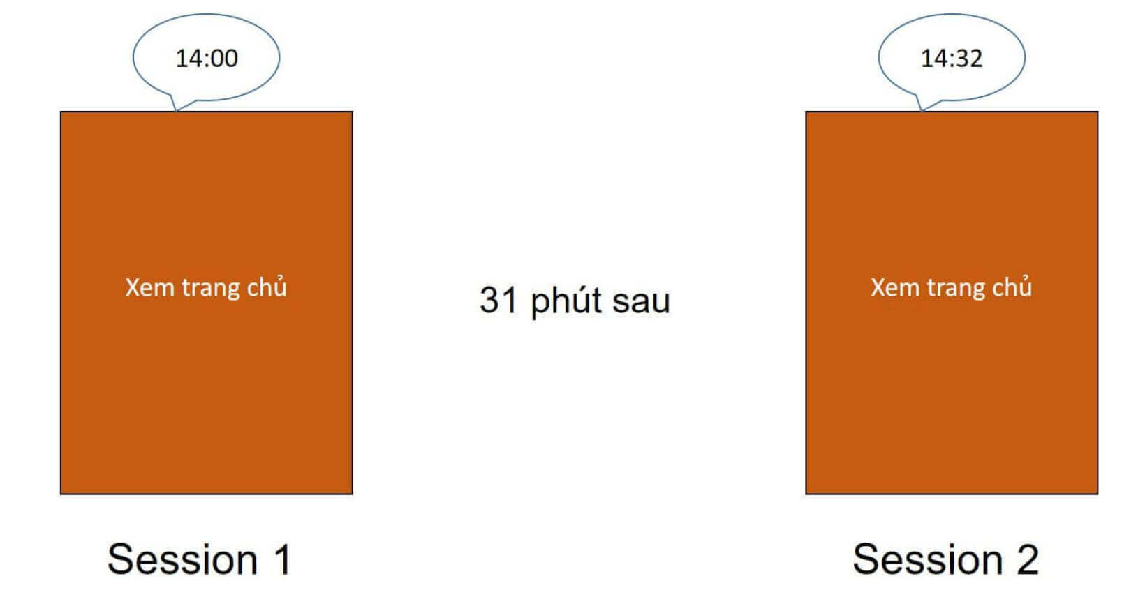 Hình ảnh Hiểu Đúng để Tối Ưu Session Duration Đơn Giản và Hiệu Quả 15 Session sẽ tự động kết thúc sau 30 phút nếu user không có tương tác gì tiếp theo