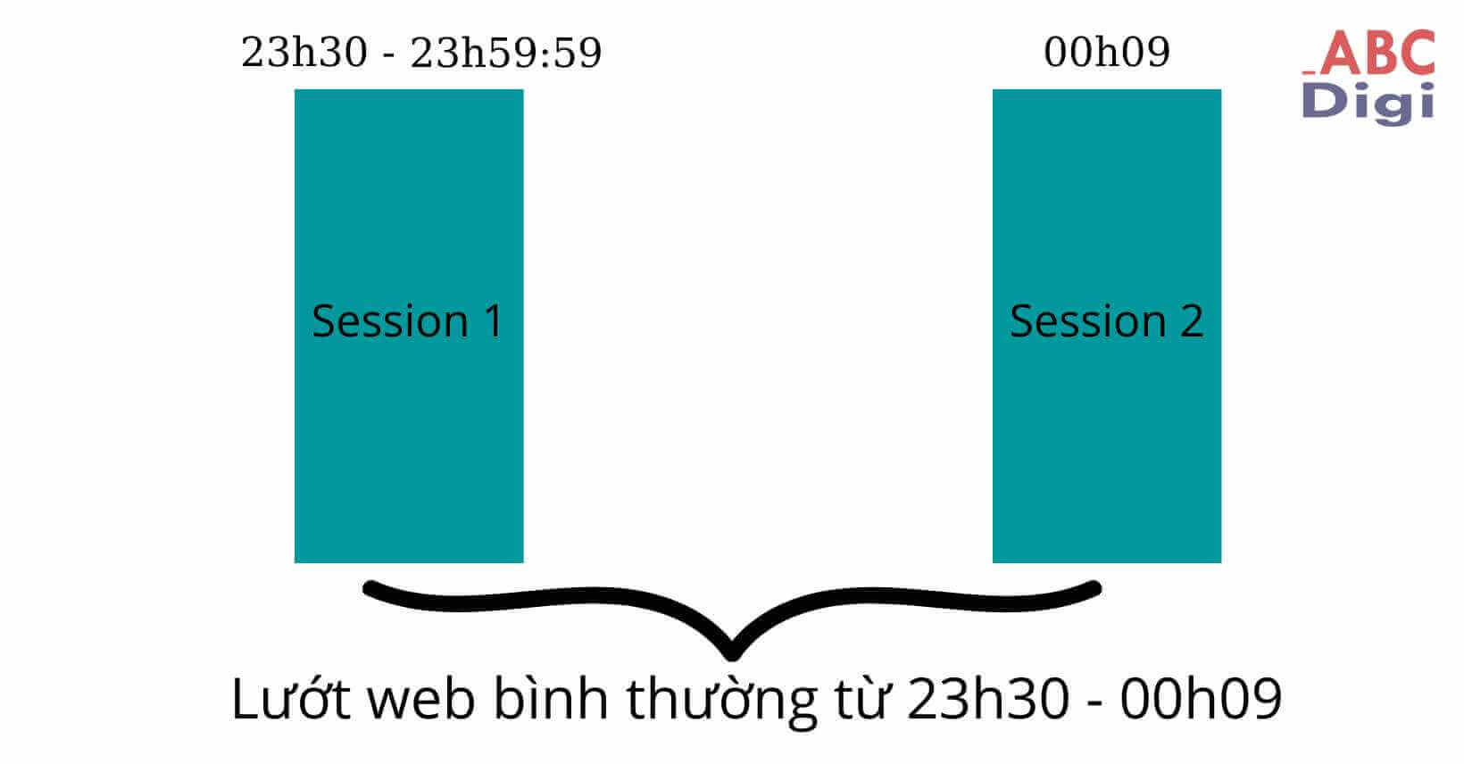 Hình ảnh Hiểu Đúng để Tối Ưu Session Duration Đơn Giản và Hiệu Quả 16 Qua nửa đêm thì Session sẽ tự động tạo ra session mới