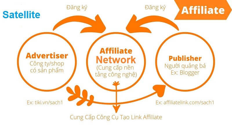 Hình ảnh 10 Affiliate Network uy tín và cách kiếm tiền từ nó 16 Ưu điểm của Ecomobi là chia sẻ doanh thu rất cao, có nhiều offer lên đến 25$. Tuy nhiên sản phẩm thích hợp cho thị trường Việt Nam lại khá ít.