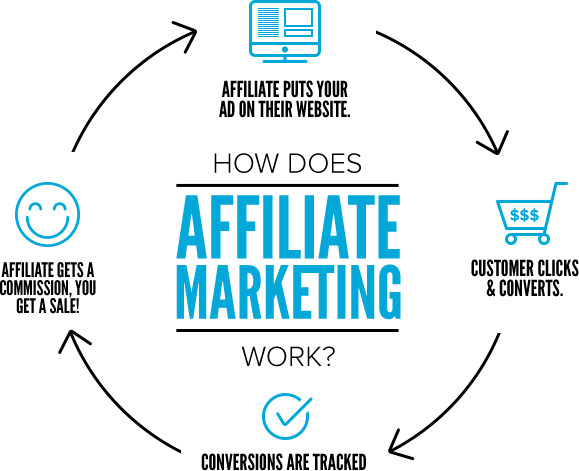 Hình ảnh 10 Affiliate Network uy tín và cách kiếm tiền từ nó 12 Là tiếp thị liên kết đóng vai trò trung gian, đứng ra làm cầu nối giữa các nhà cung cấp sản phẩm (advertiser) với người làm tiếp thị liên kết (publisher).