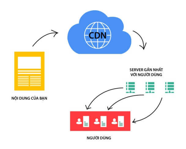 cach hoat dong CDN1