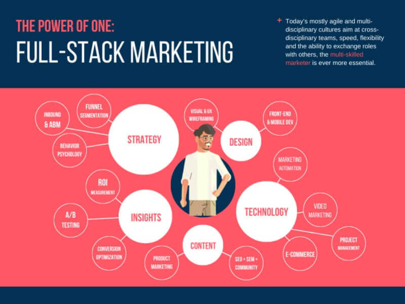 Fullstack Digital Marketing 5