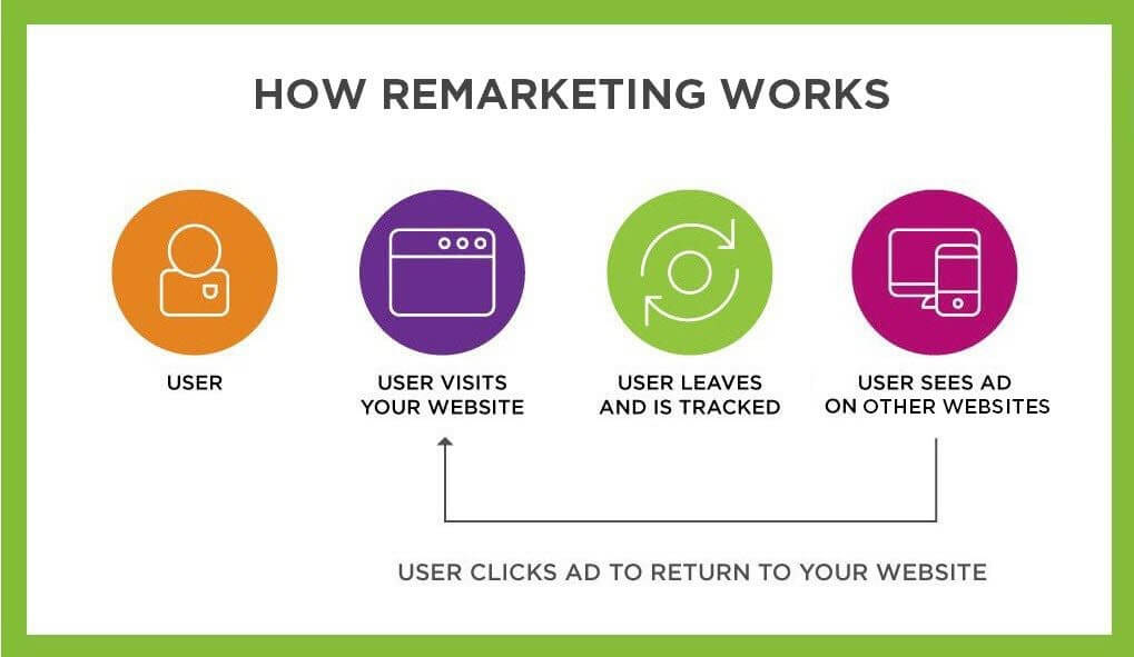 Huong Dan Tat Tan Tat Ve Google Ads Remarketing