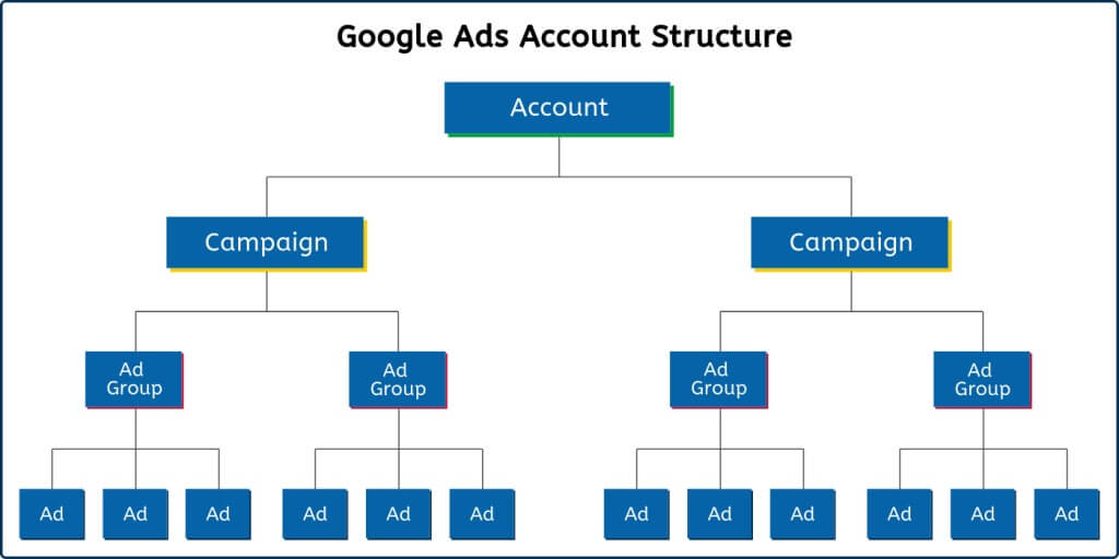Cau Truc Va Cach Tao Tai Khoan Google Ads 15