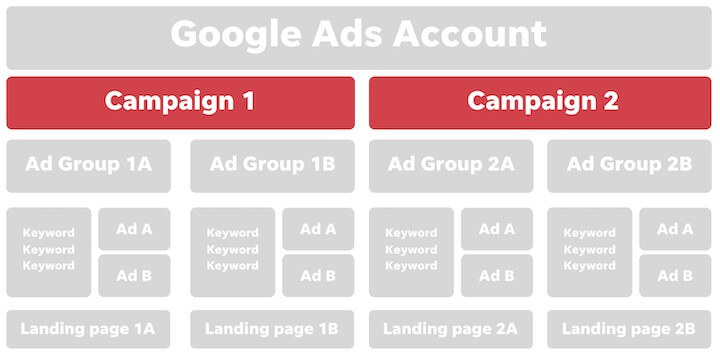 Cau Truc Va Cach Tao Tai Khoan Google Ads 18
