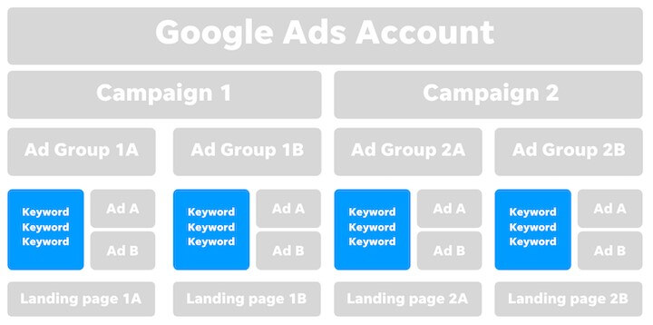 Cau Truc Va Cach Tao Tai Khoan Google Ads 23