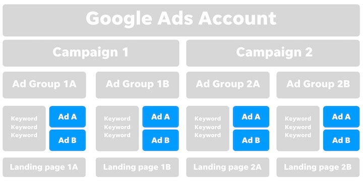 Cau Truc Va Cach Tao Tai Khoan Google Ads 25