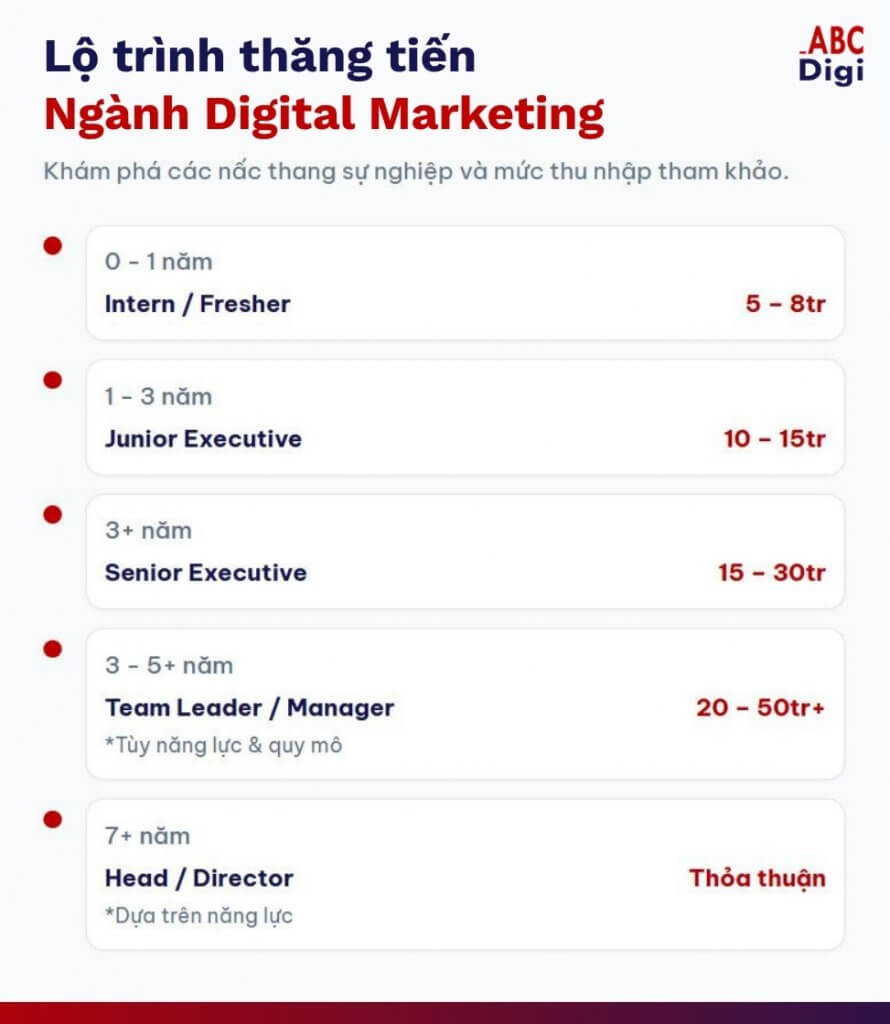 Hình ảnh Cẩm Nang Hướng Nghiệp Ngành Digital Marketing 2025: Tấm Bản Đồ Toàn Diện Cho Người Bắt Đầu 7 Infographic lo trinh thang tien digital marketing ABC Digi