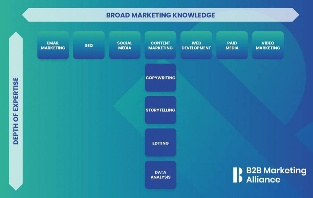 Hình ảnh Cẩm Nang Hướng Nghiệp Ngành Digital Marketing 2025: Tấm Bản Đồ Toàn Diện Cho Người Bắt Đầu 6 mo hinh t shape content marketing abcdigi