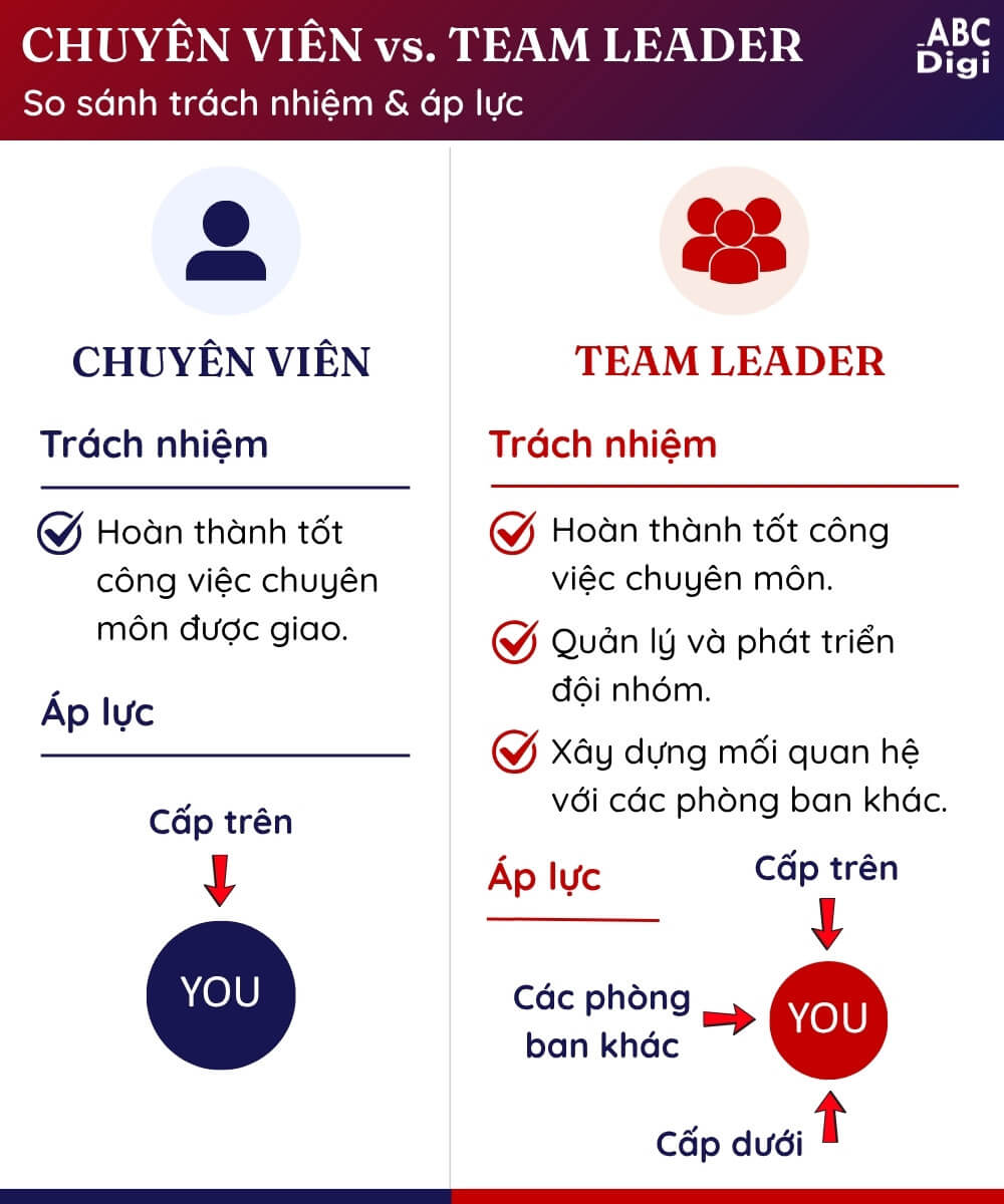 so sanh chuyen vien va leader abc digi marketing